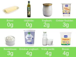 Keto zuivel